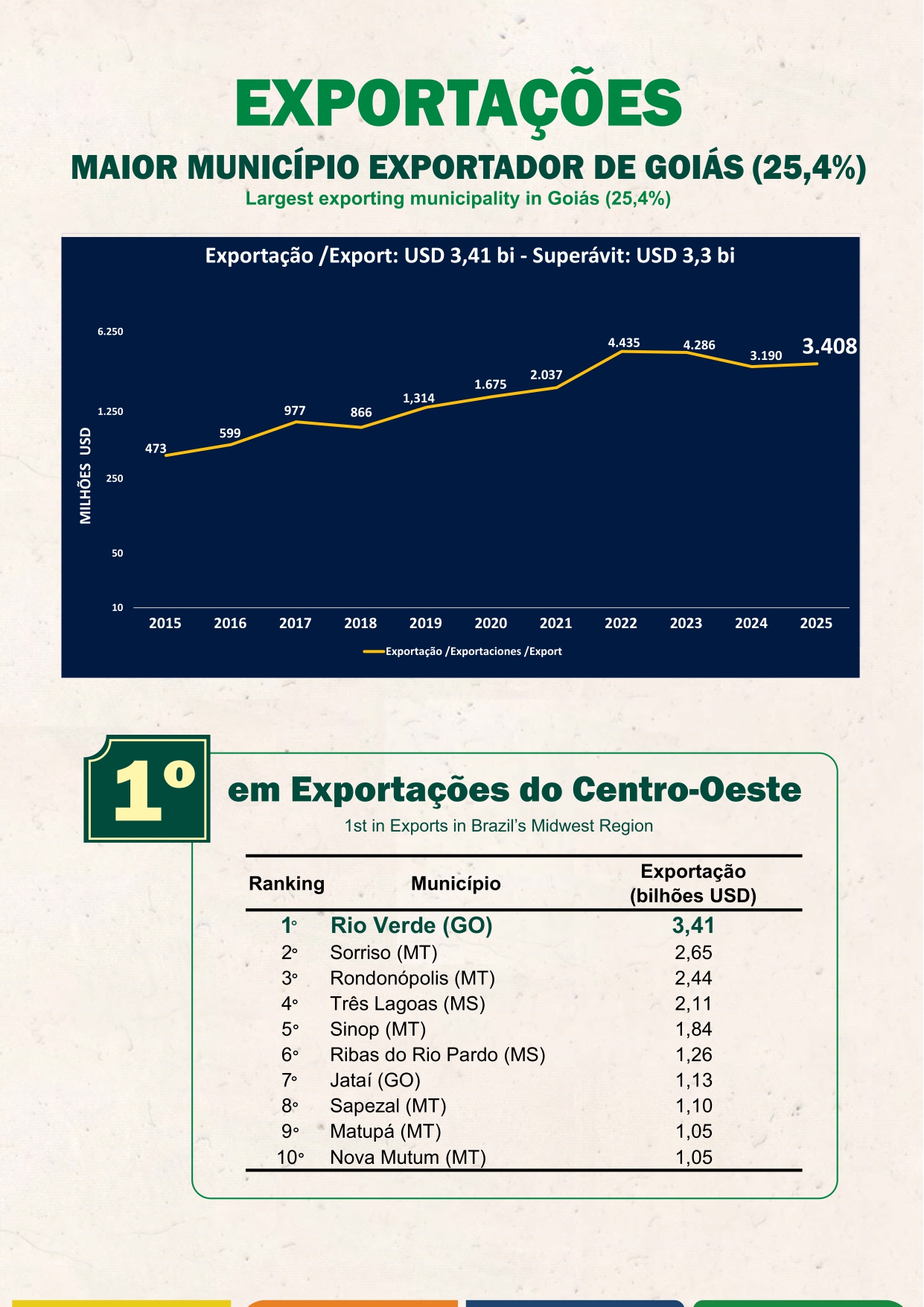 Balança Comercial